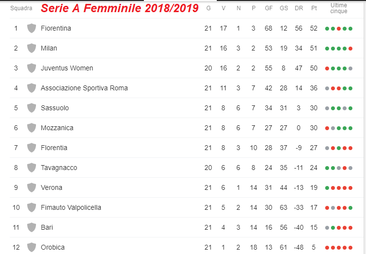Classifica Serie A Femminile