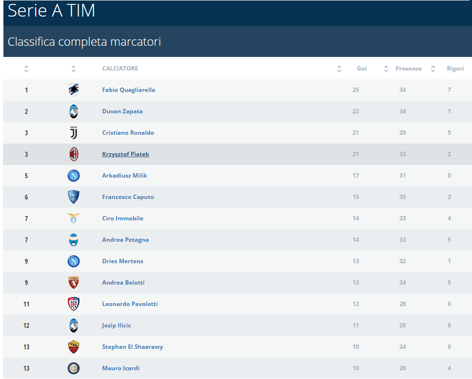 Classifica marcatori Serie A