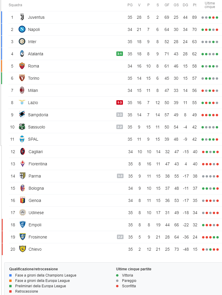 Classifica Serie A