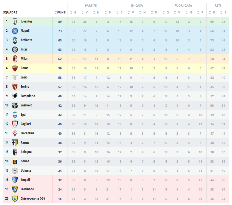 classifica serie a