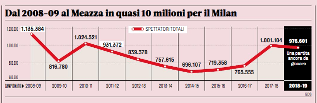 grafico san siro