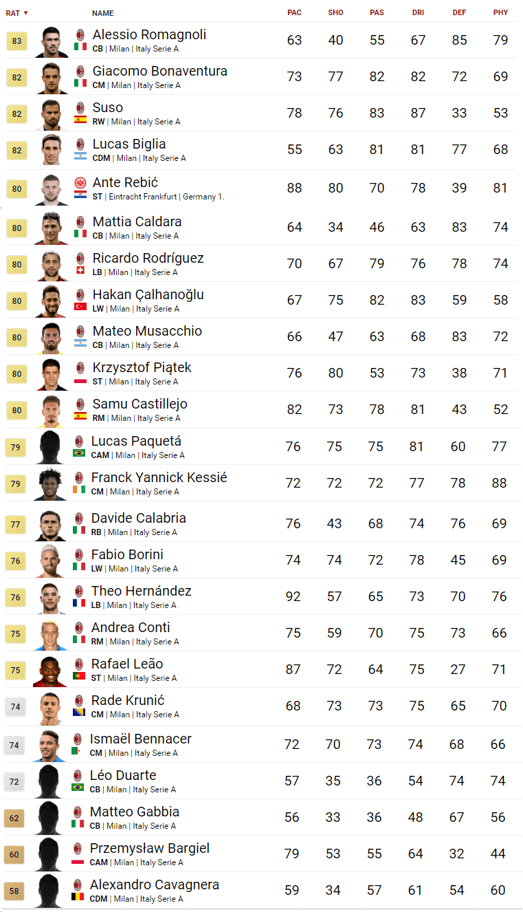 Il Milan su FIFA 20 Ultimate Team