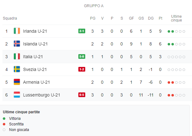 Gruppo A - Qualificazioni Euro 2021 Italia U21
