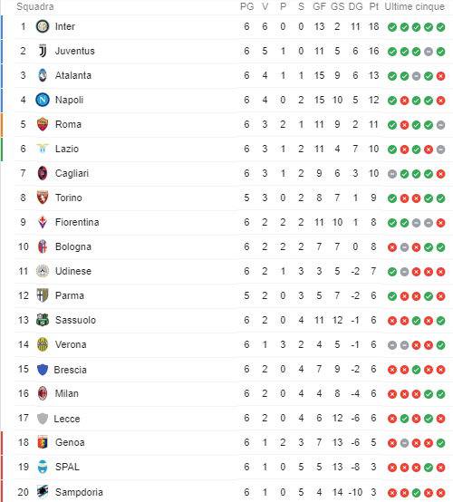 Classifica Serie A 2019/2020