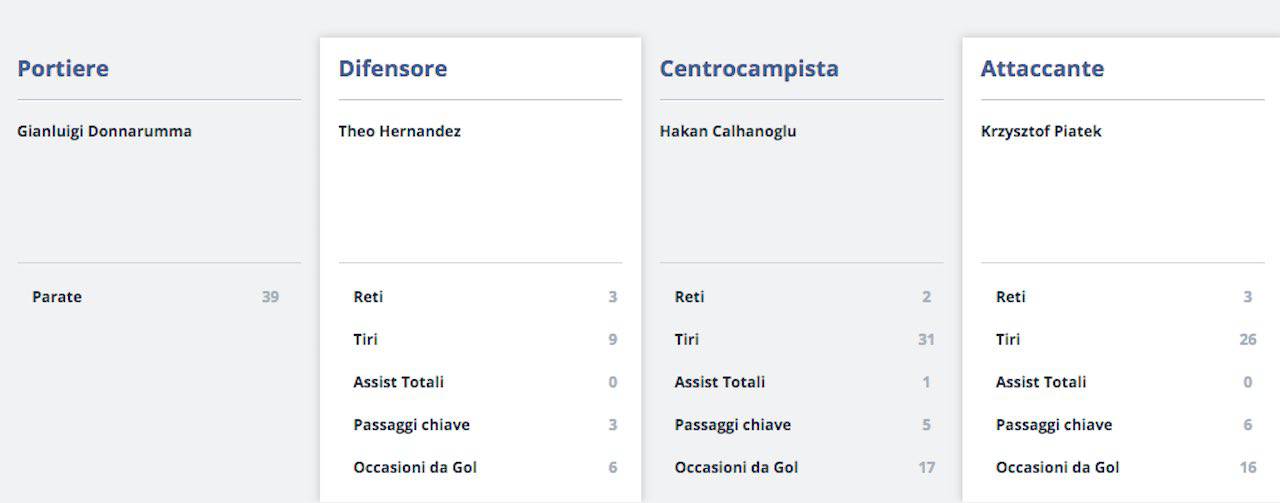classifica marcatori milan