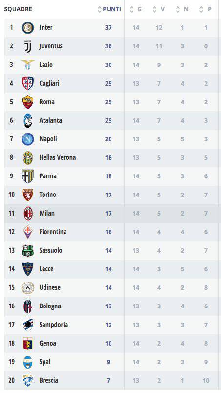 classifica serie a aggiornata