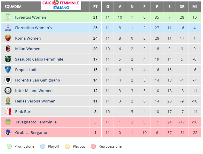 Classifica Serie A femminile