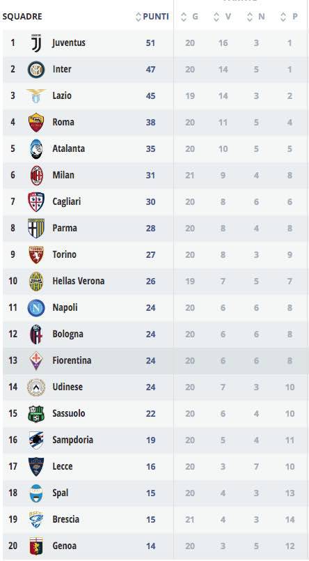 classifica serie a