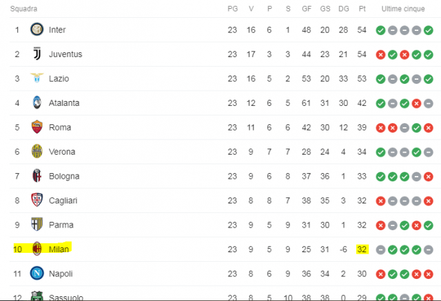 Classifica Di Serie A Aggiornata Ad Oggi