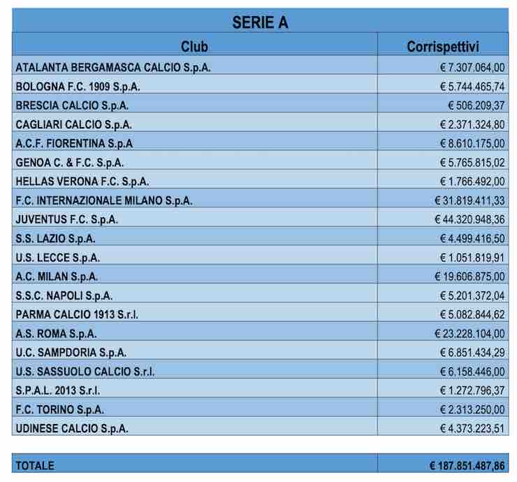 commissioni serie a