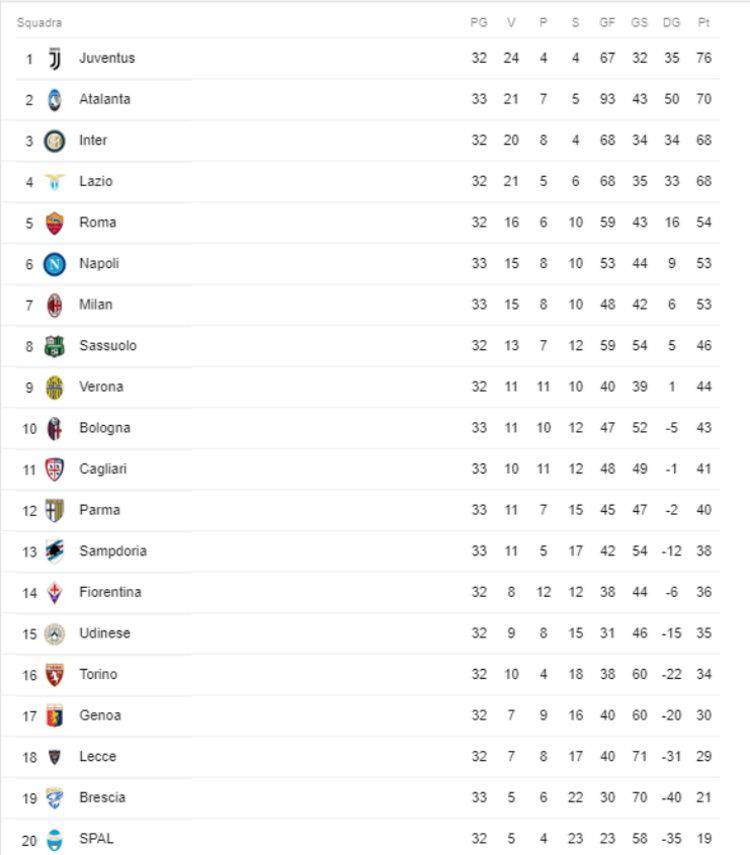 Таблица италии по футболу 2022. Чемпионат Италии турнирная таблица 2020. Футбол Чемпионат Италии 2020-2021 турнирная таблица. Чемпионат Италии турнирная таблица 2021.
