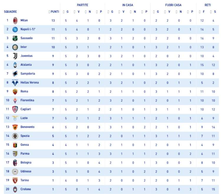 Classifica Serie A Milan Roma