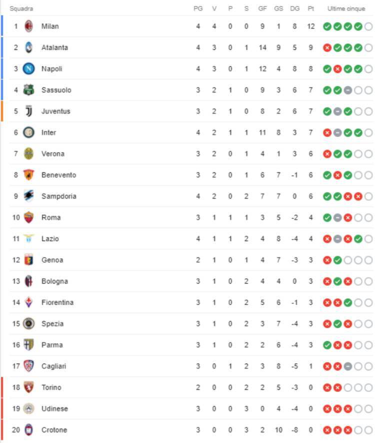 Inter Milan classifica Serie A