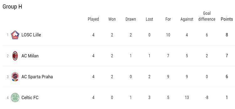 Europa League Gruppo H Classifica