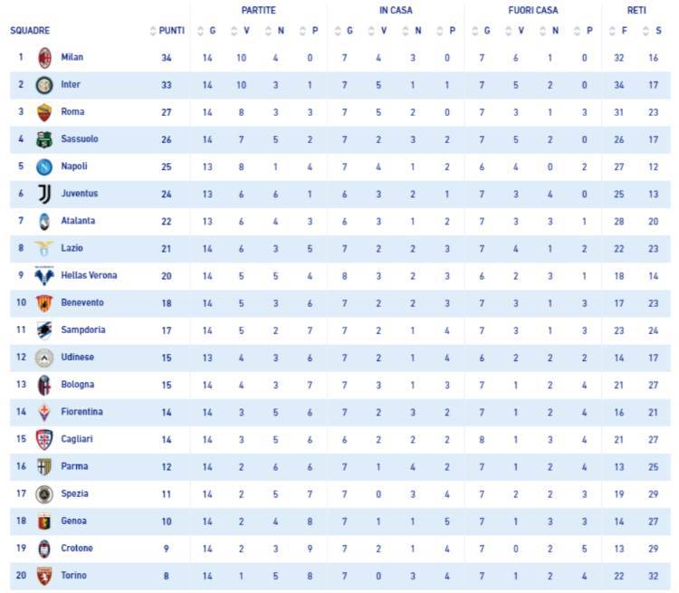 ClassificaClassifica Serie A 2020/2201 Serie a
