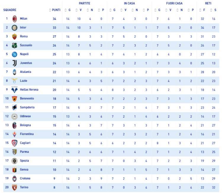 ClassificaClassifica Serie A 2020/2201 Serie a