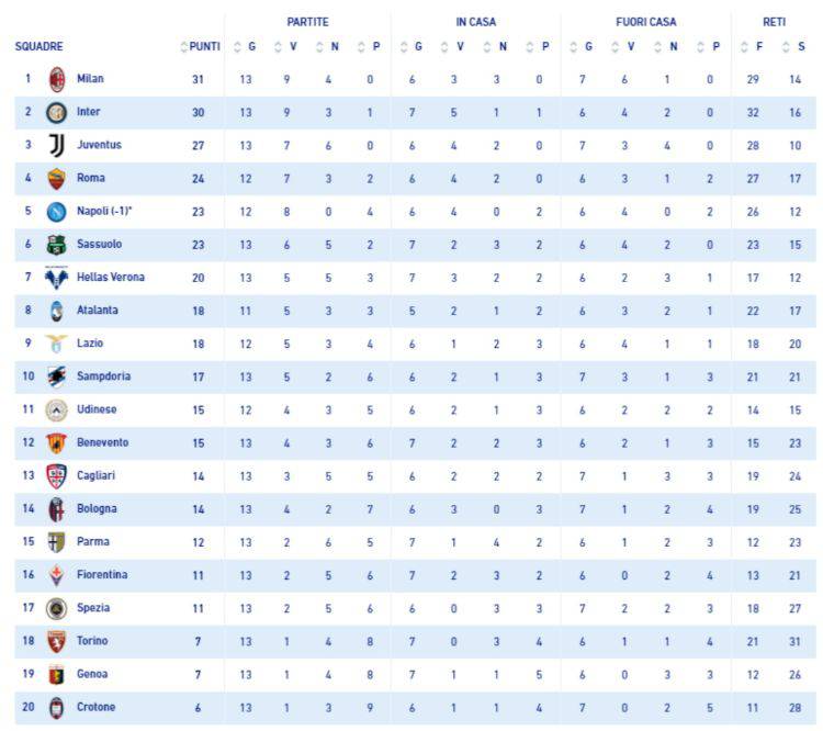 classifica serie a