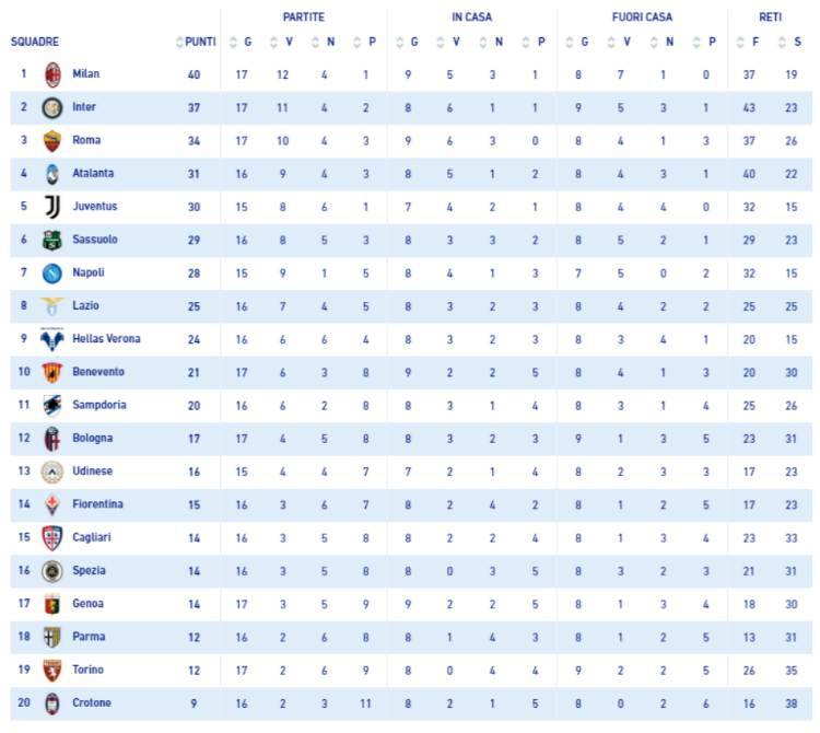 Classifica Serie A Roma Inter