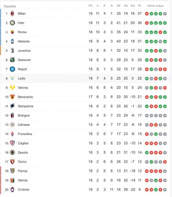 Classifica serie a dopo Benevento Atalanta 