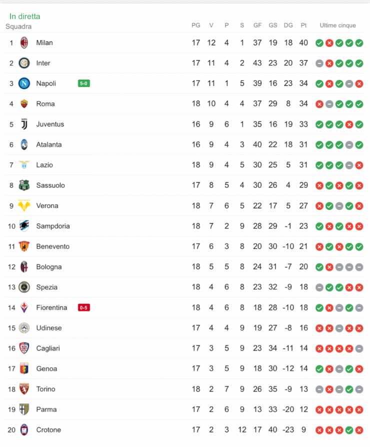 Classifica aggiornata serie a napoli