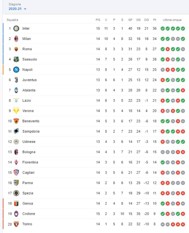 classifica serie a Inter Crotone