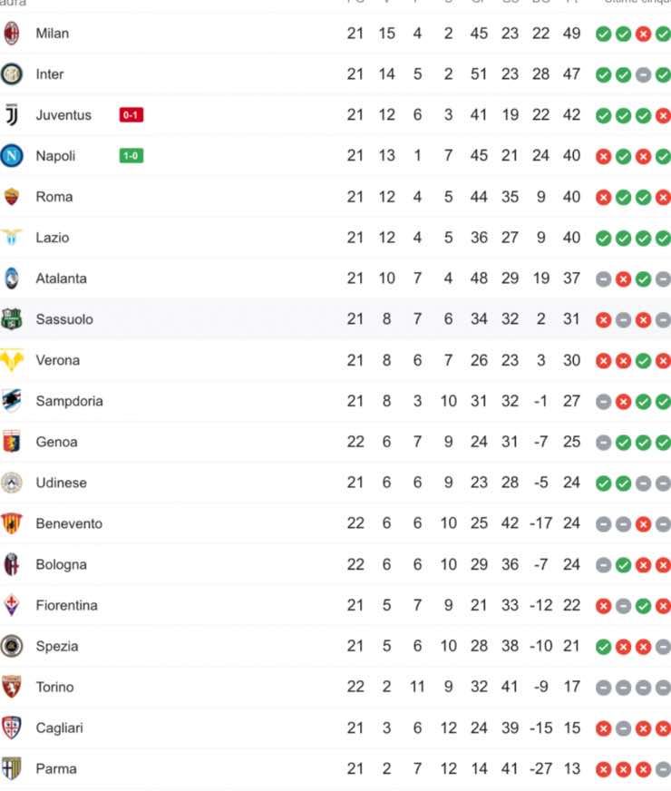 Classifica serie a dopo Napoli Juventus 