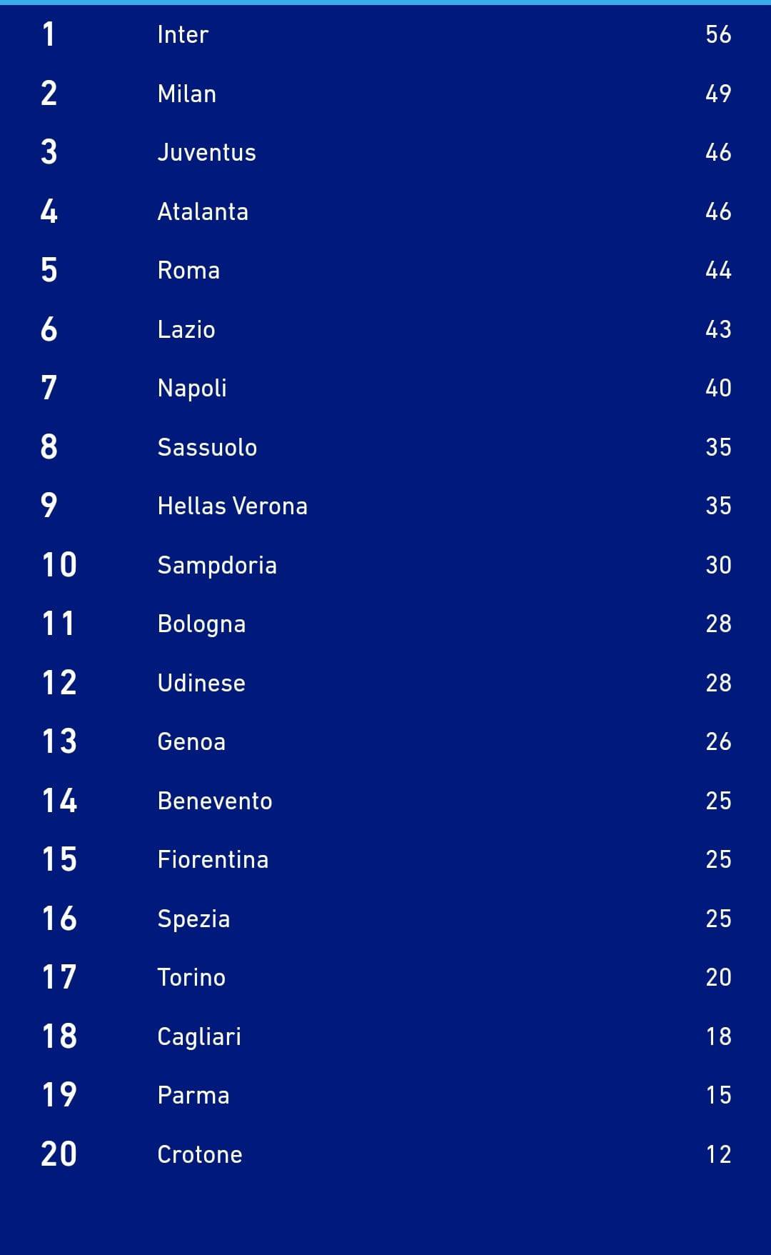 Classifica Serie A