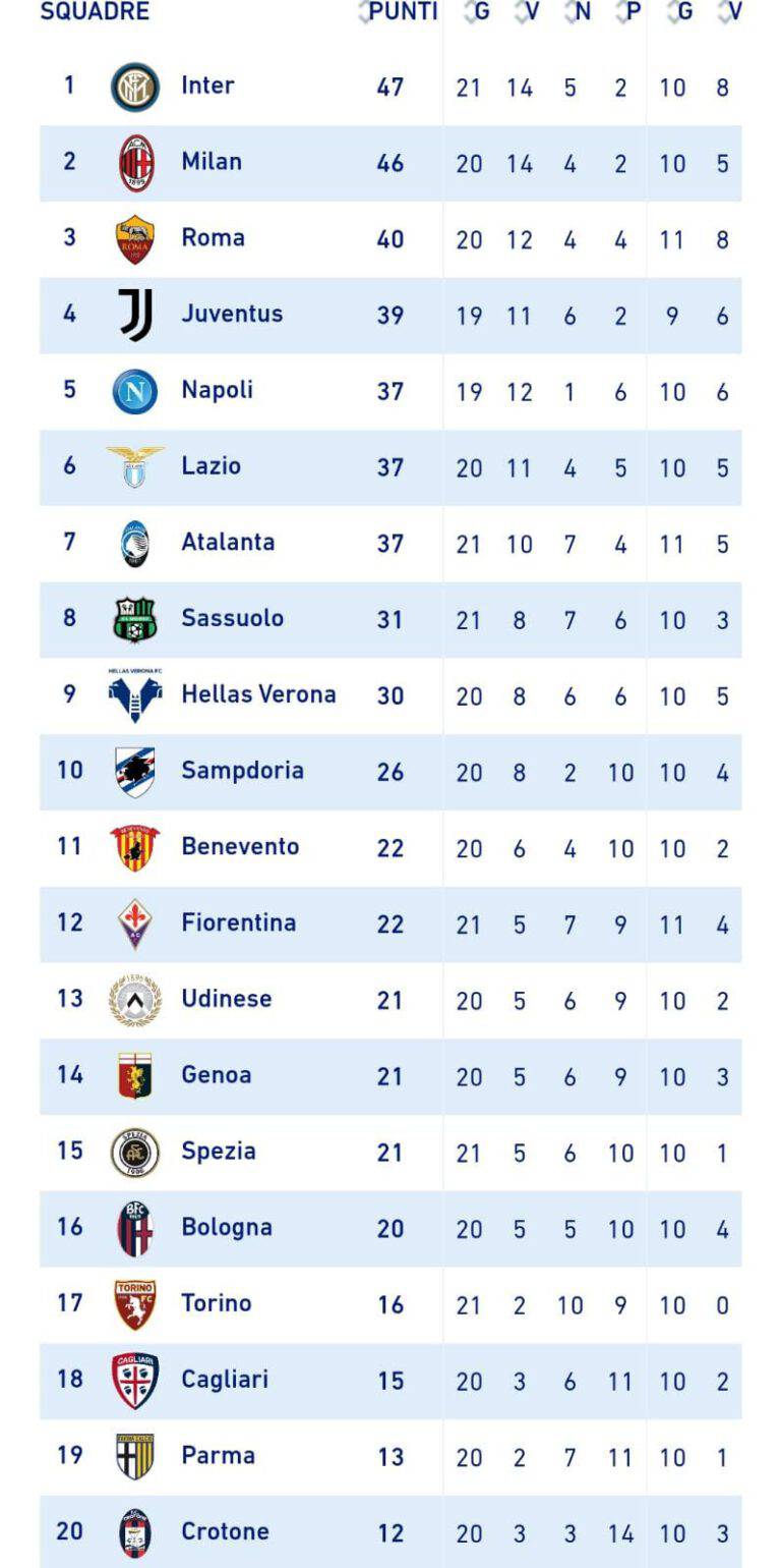 Classifica Di Serie A Aggiornata Ad Oggi
