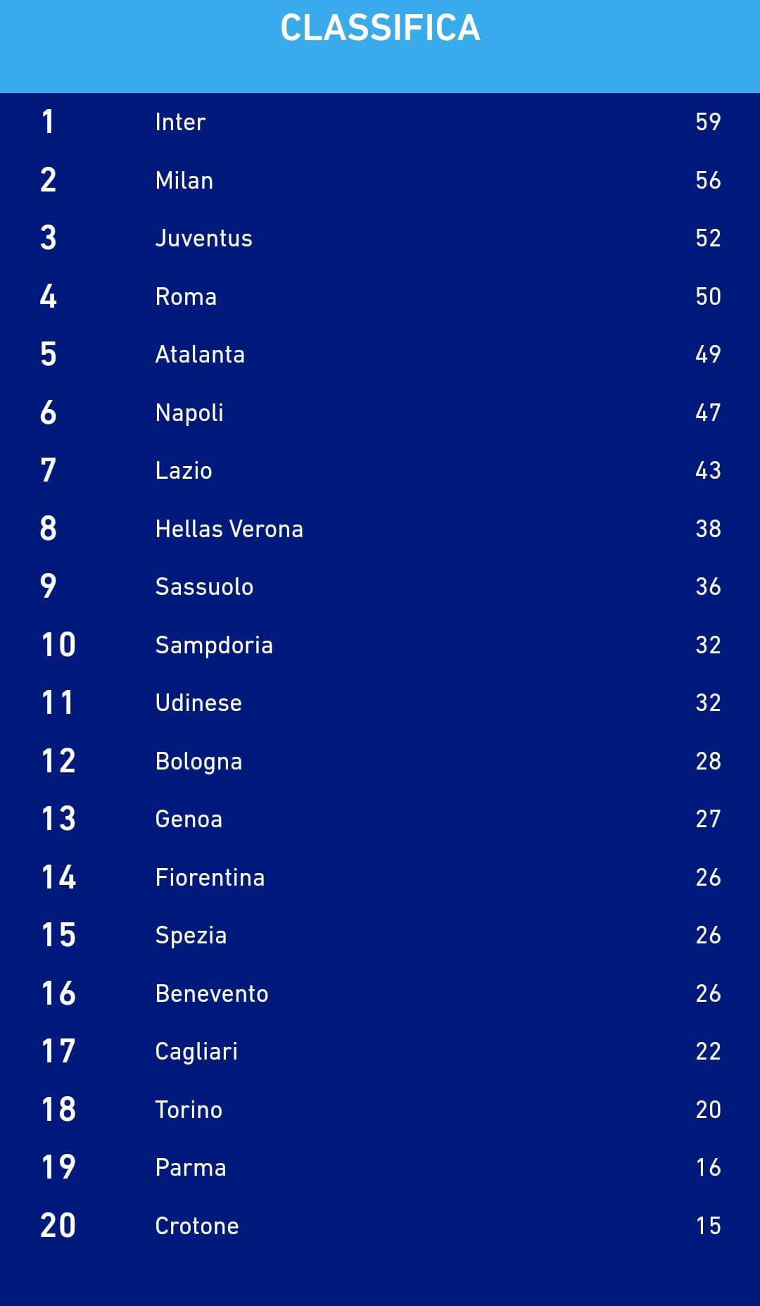 Classifica Serie A 