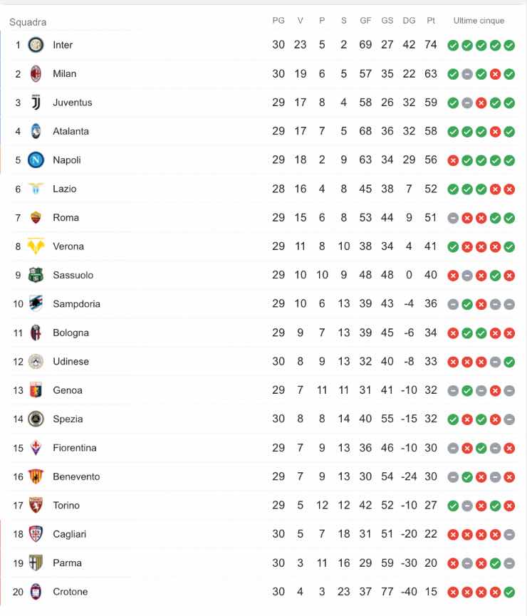 Classifica Serie A