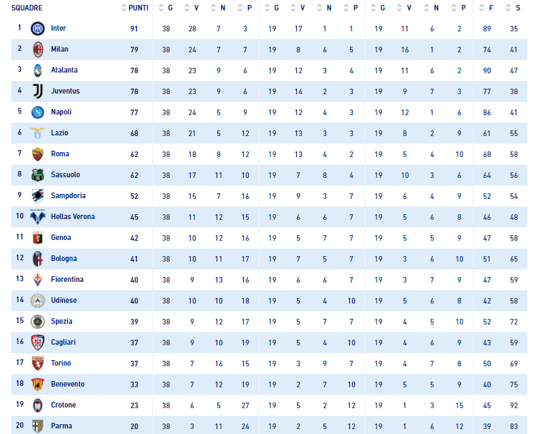 classifica