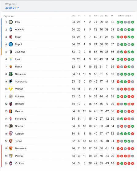 Classifica