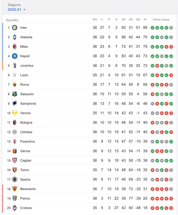 Classifica