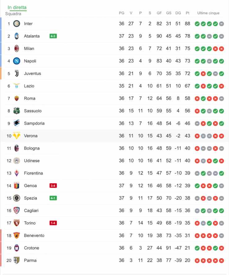 Classifica aggiornata
