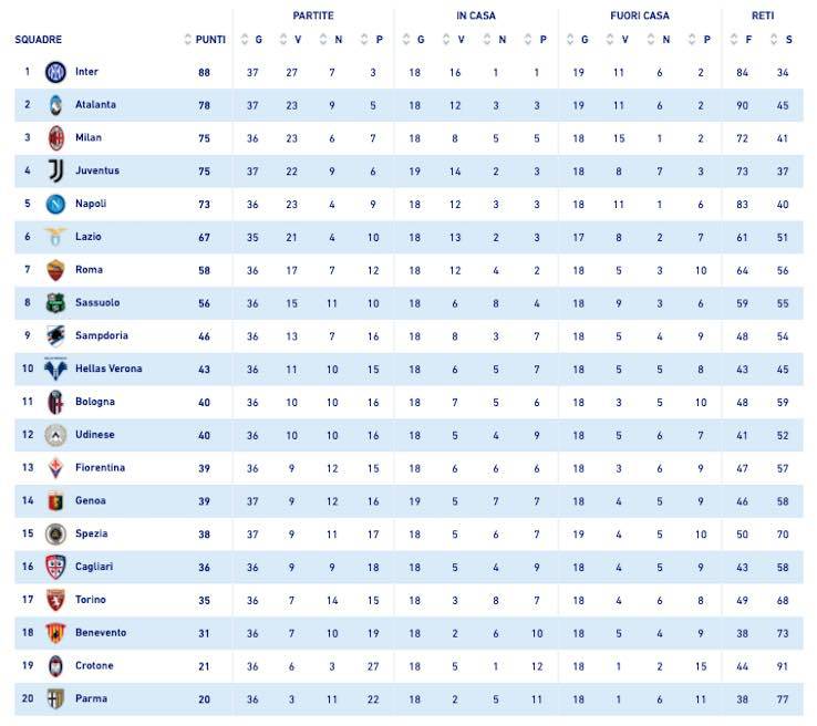 classifica