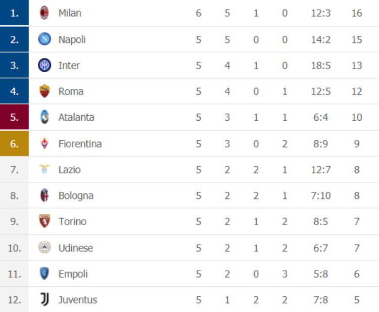 Classifica Serie A