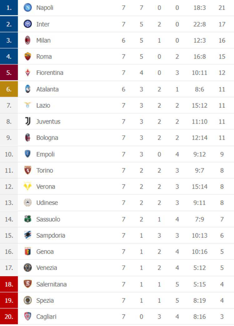 Classifica Serie A 