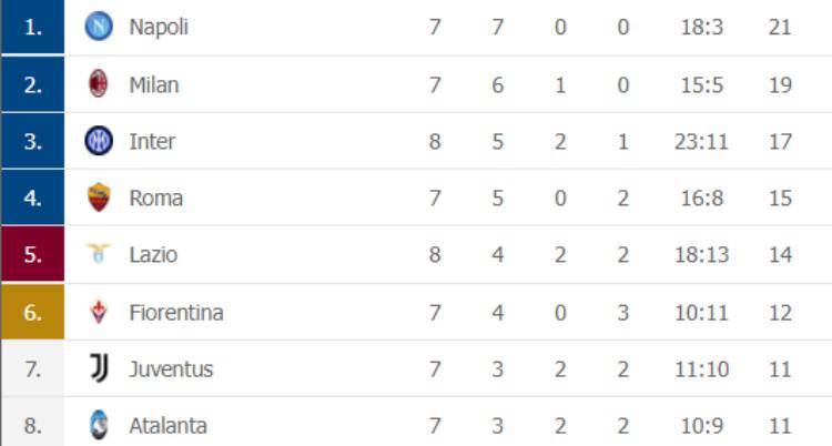 Classifica Serie A