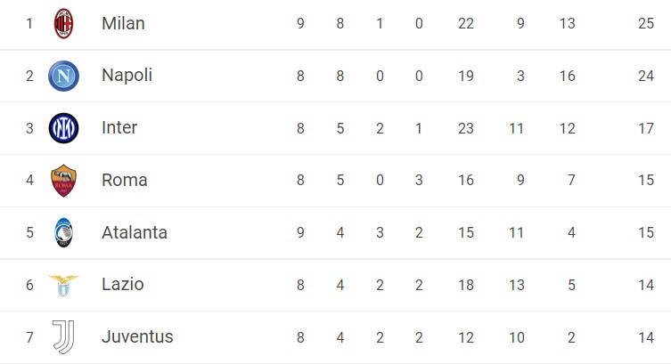 Classifica Serie A