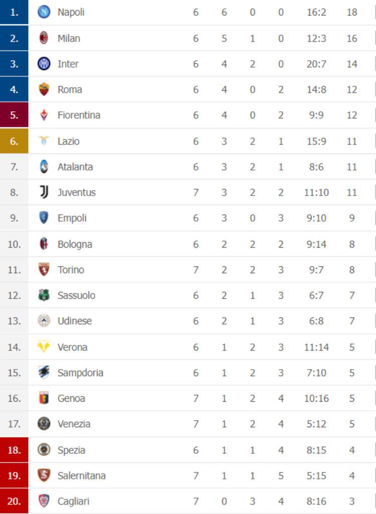 Classifica Serie A