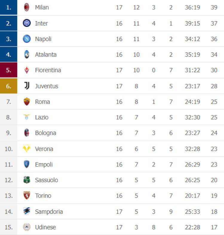 Classifica Serie A 