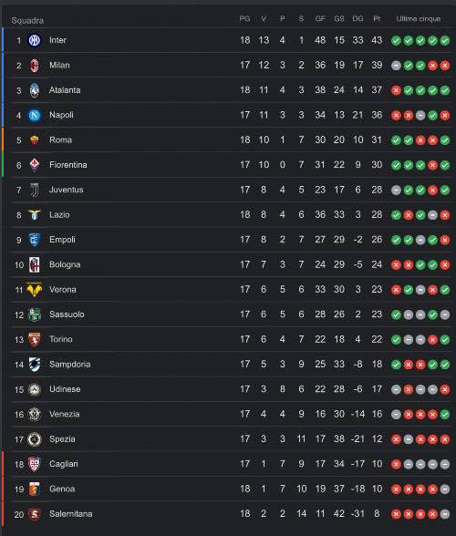 Classifica Serie A aggiornata