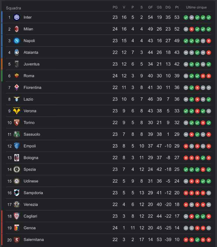 Classifica Serie A aggiornata