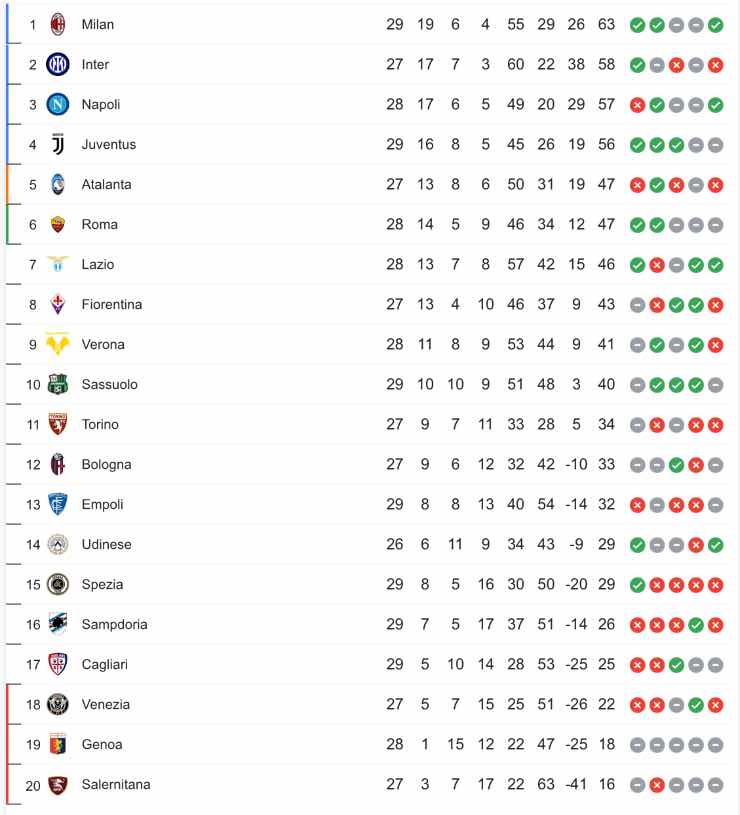 Classifica Serie A aggiornata