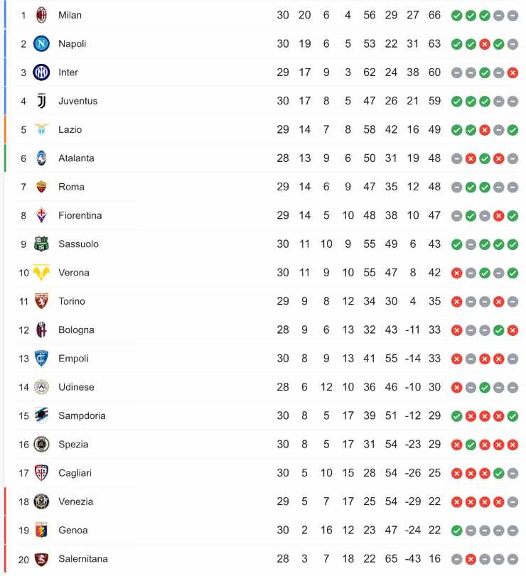 Classifica aggiornata