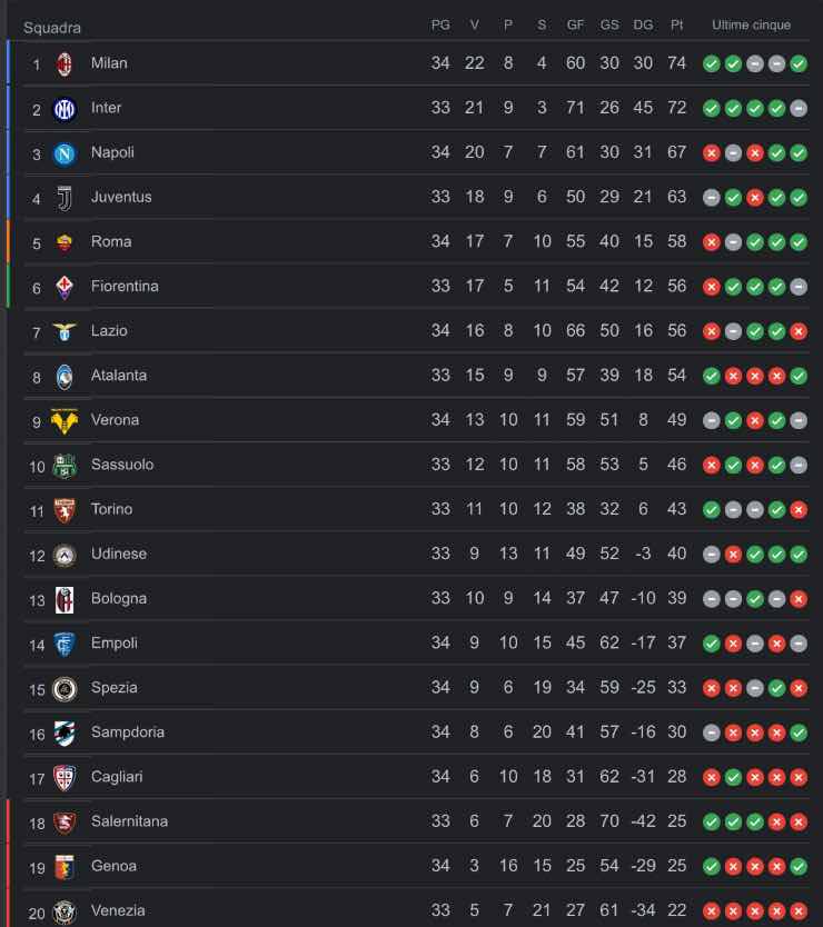 Classifica aggiornata