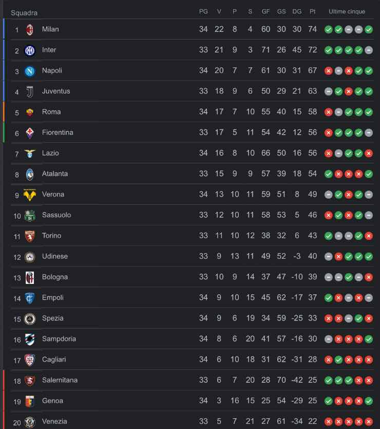 Classifica aggiornata 