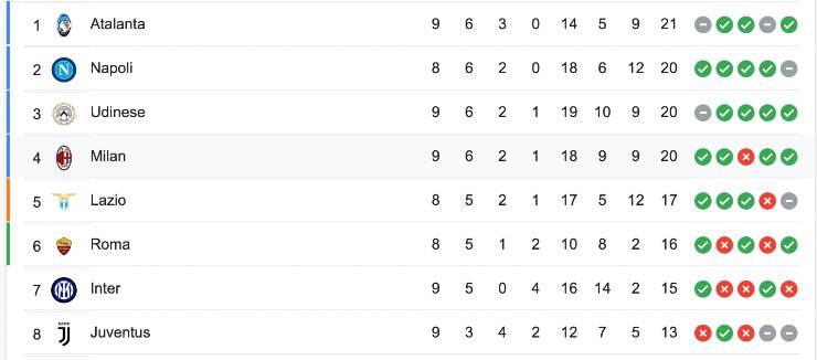 Classifica aggiornata