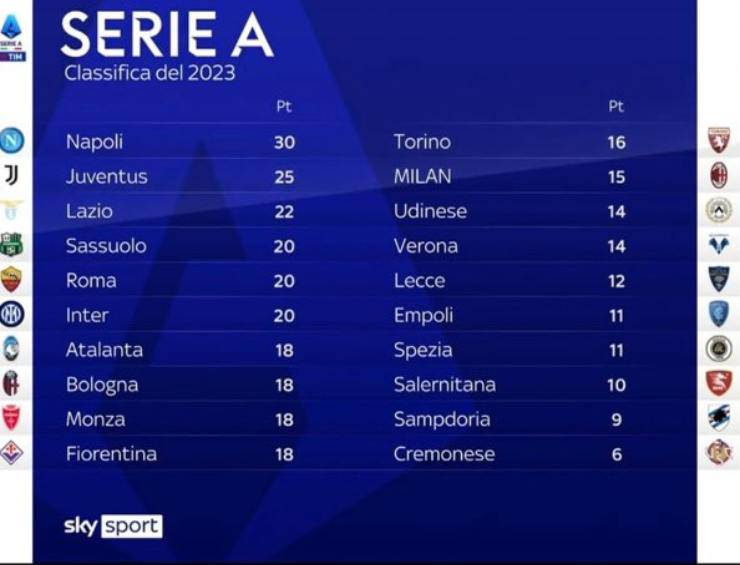 Classifica Serie A 2023 Milan