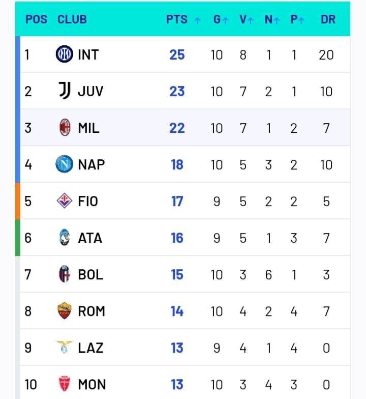 La classifica della Serie A dopo 10 giornate